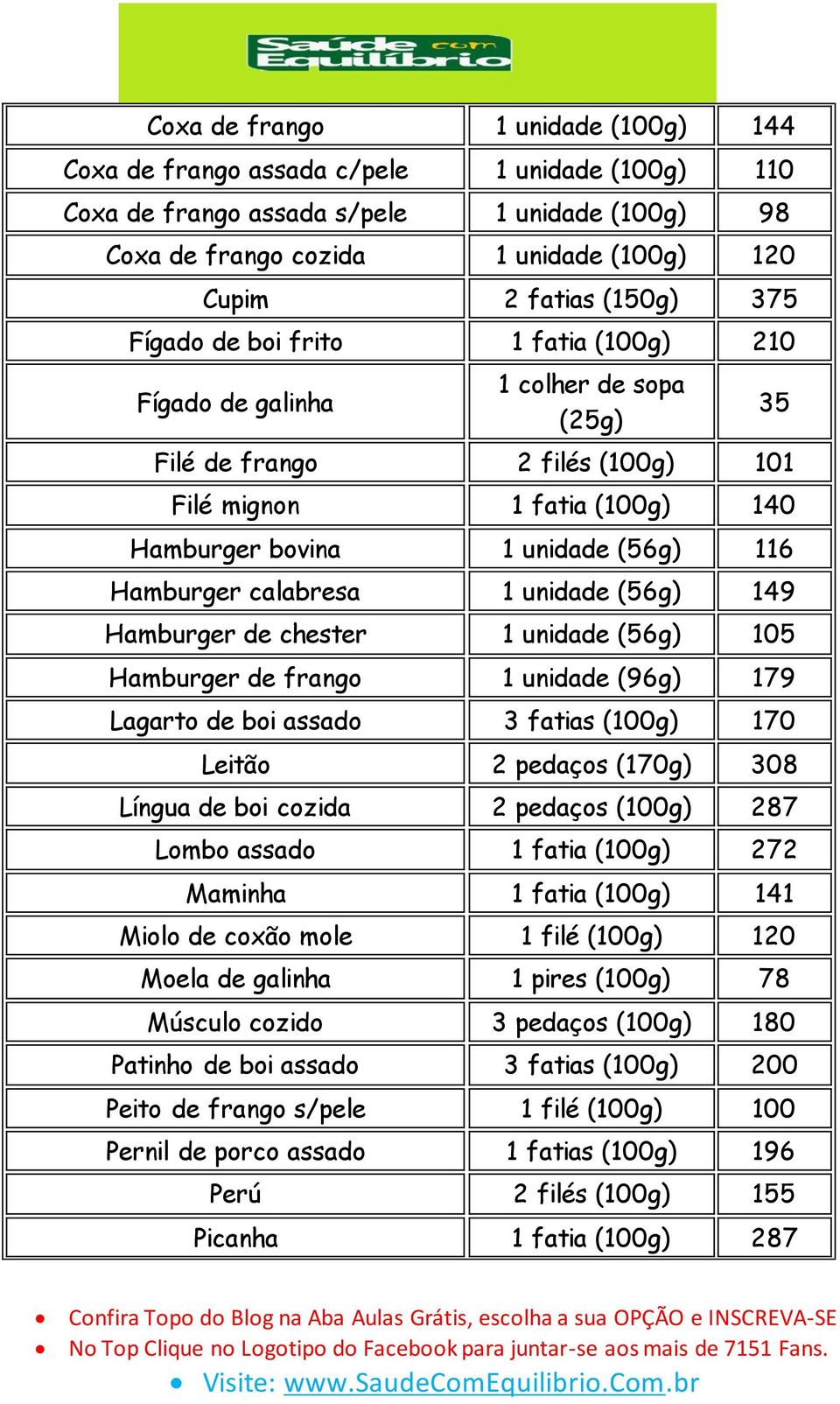 unidade (56g) 149 Hamburger de chester 1 unidade (56g) 105 Hamburger de frango 1 unidade (96g) 179 Lagarto de boi assado 3 fatias (100g) 170 Leitão 2 pedaços (170g) 308 Língua de boi cozida 2 pedaços