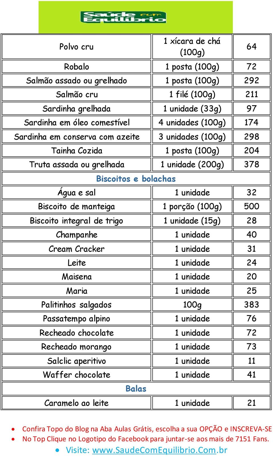 Biscoito de manteiga 1 porção (100g) 500 Biscoito integral de trigo 1 unidade 28 Champanhe 1 unidade 40 Cream Cracker 1 unidade 31 Leite 1 unidade 24 Maisena 1 unidade 20 Maria 1 unidade 25