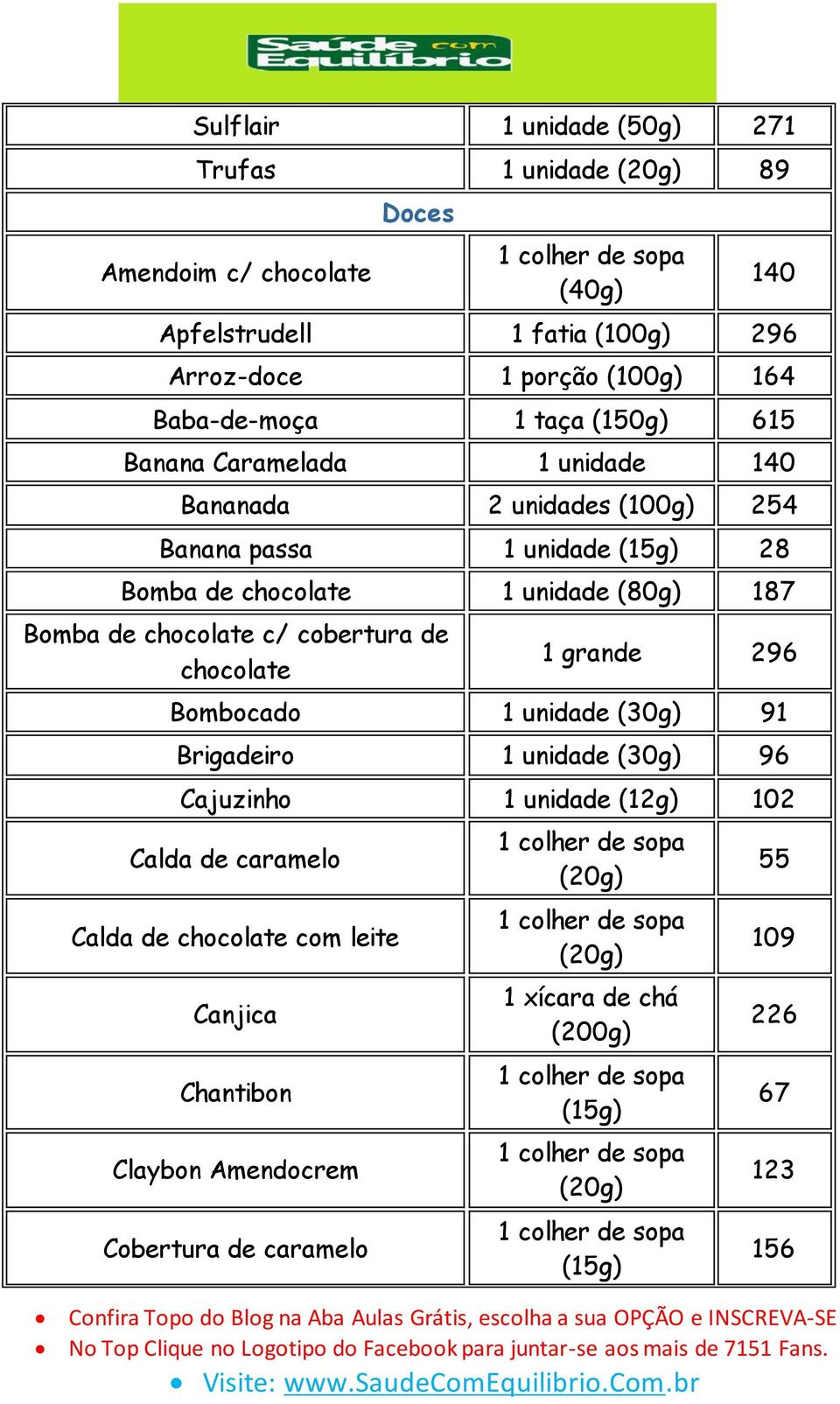 (80g) 187 Bomba de chocolate c/ cobertura de chocolate 1 grande 296 Bombocado 1 unidade (30g) 91 Brigadeiro 1 unidade (30g) 96 Cajuzinho 1 unidade