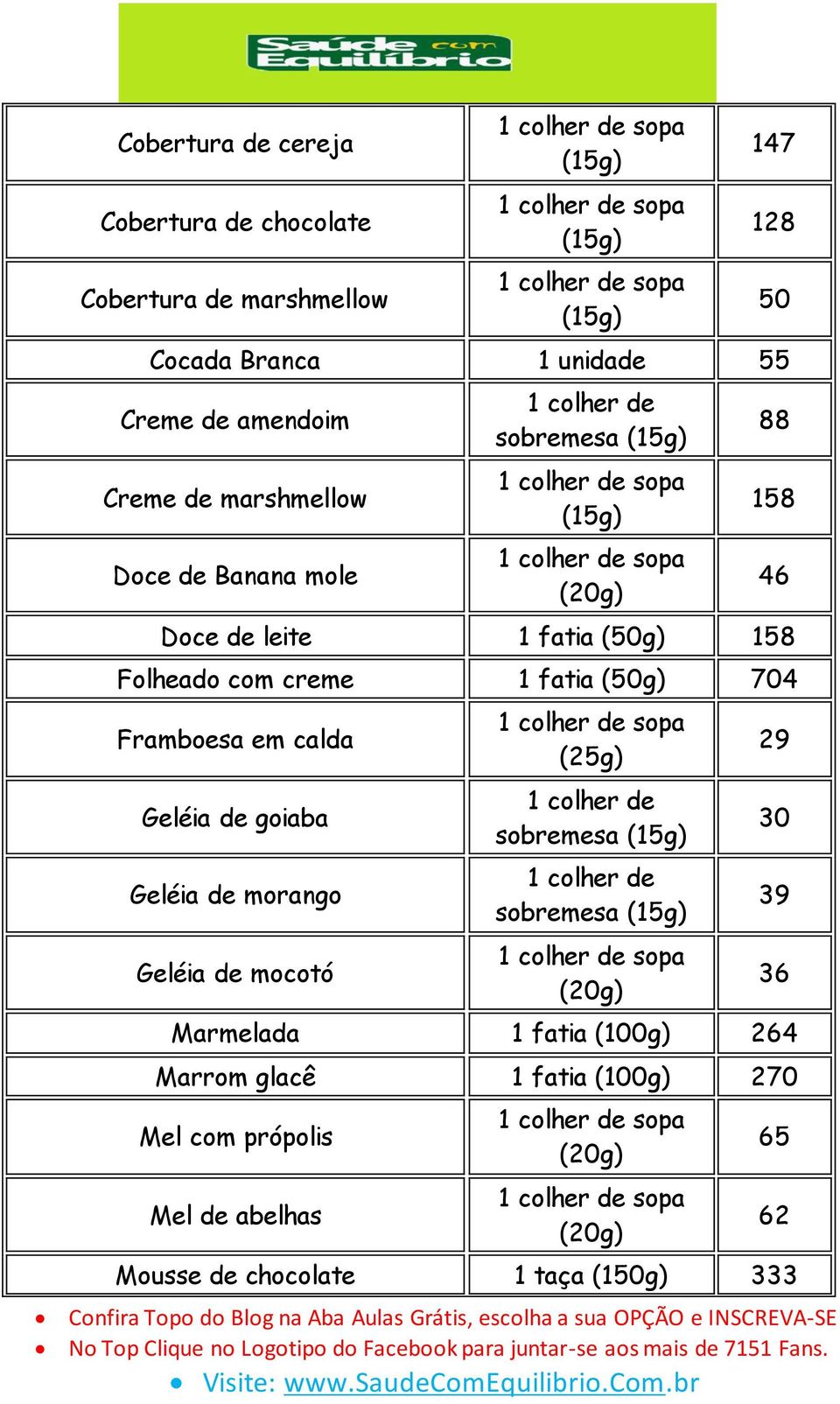 Framboesa em calda Geléia de goiaba Geléia de morango Geléia de mocotó (25g) 1 colher de sobremesa 1 colher de sobremesa Marmelada 1