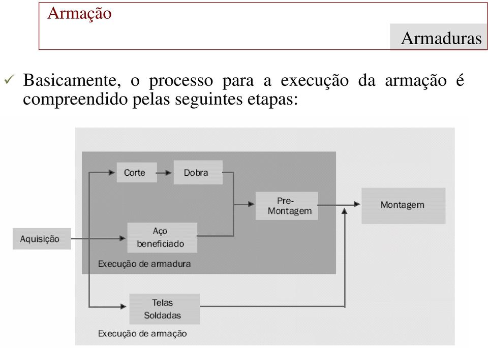 da armação é