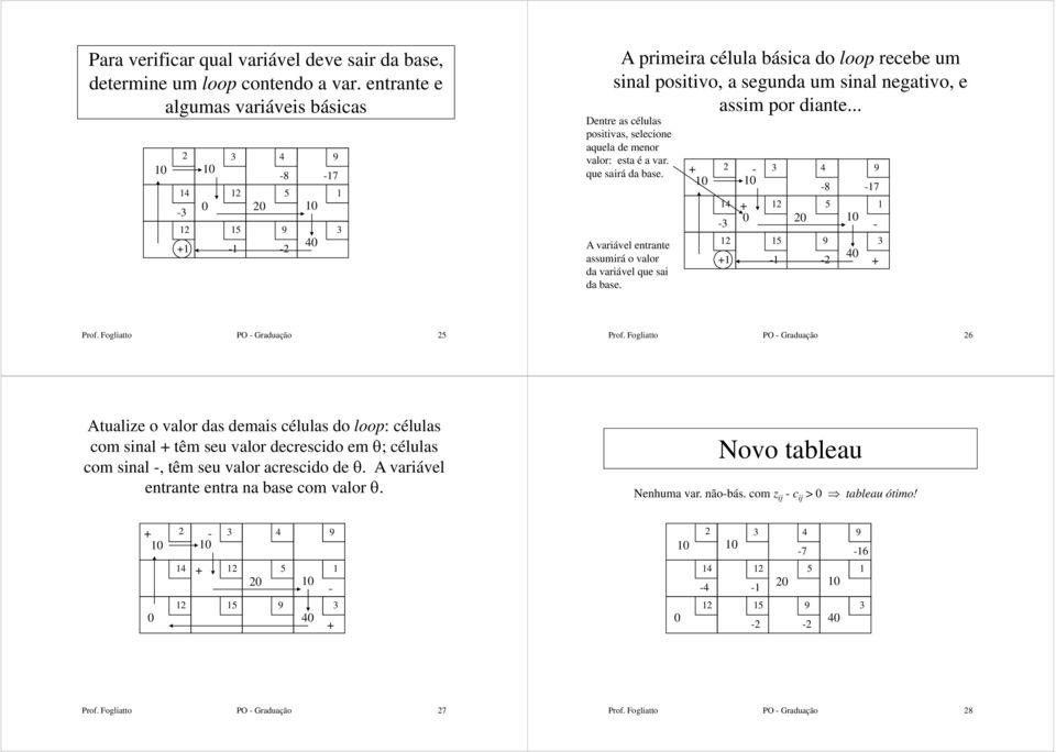 .. Dentre as células positivas, selecione aquela de menor valor: esta é a var. que sairá da base. A variável entrante assumirá o valor da variável que sai da base. + - -8 + - + - - - - + Prof.