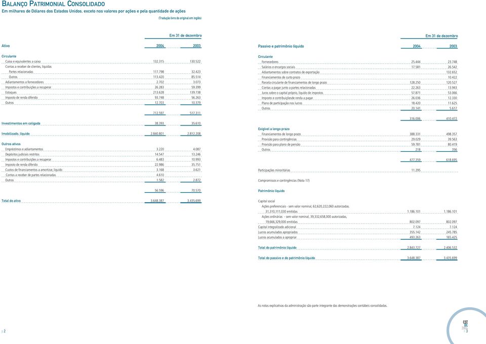 702 3.073 Impostos e contribuições a recuperar 26.283 59.399 Estoques 213.628 139.738 Imposto de renda diferido 93.748 56.263 Outros 12.703 10.379 712.597 517.311 Investimentos em coligada 38.393 35.