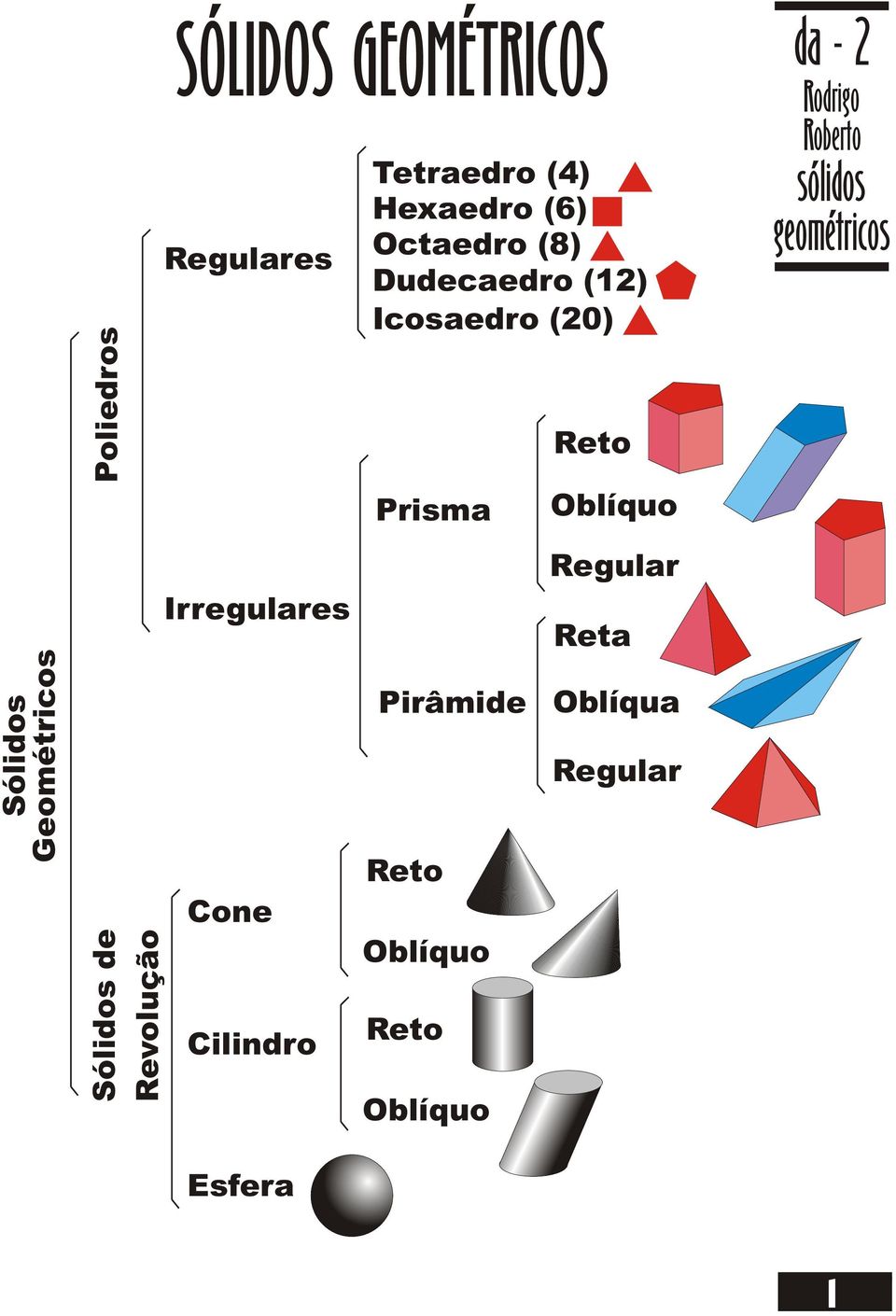 Hexaedro (6) Octaedro (8) udecaedro (12) Icosaedro (20) Prisma