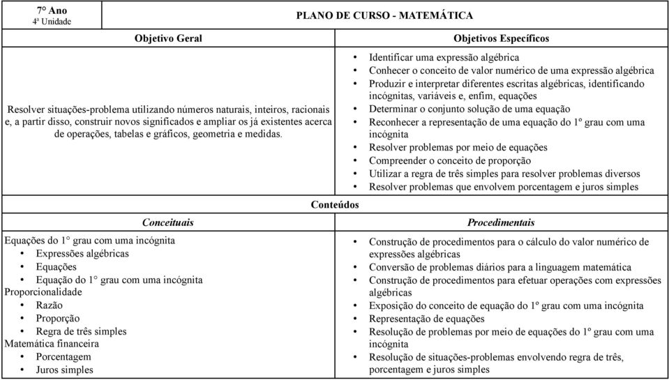 Equações do 1 grau com uma incógnita Expressões algébricas Equações Equação do 1 grau com uma incógnita Proporcionalidade Razão Proporção Regra de três simples Matemática financeira Porcentagem Juros