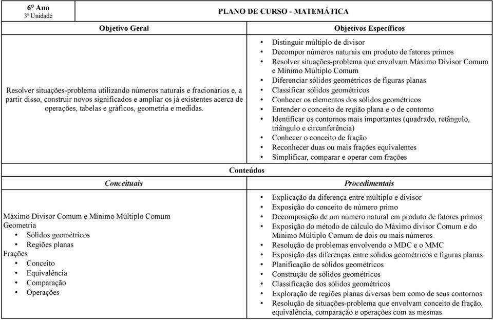 Máximo Divisor Comum e Mínimo Múltiplo Comum Geometria Sólidos geométricos Regiões planas Frações Conceito Equivalência Comparação Operações Distinguir múltiplo de divisor Decompor números naturais