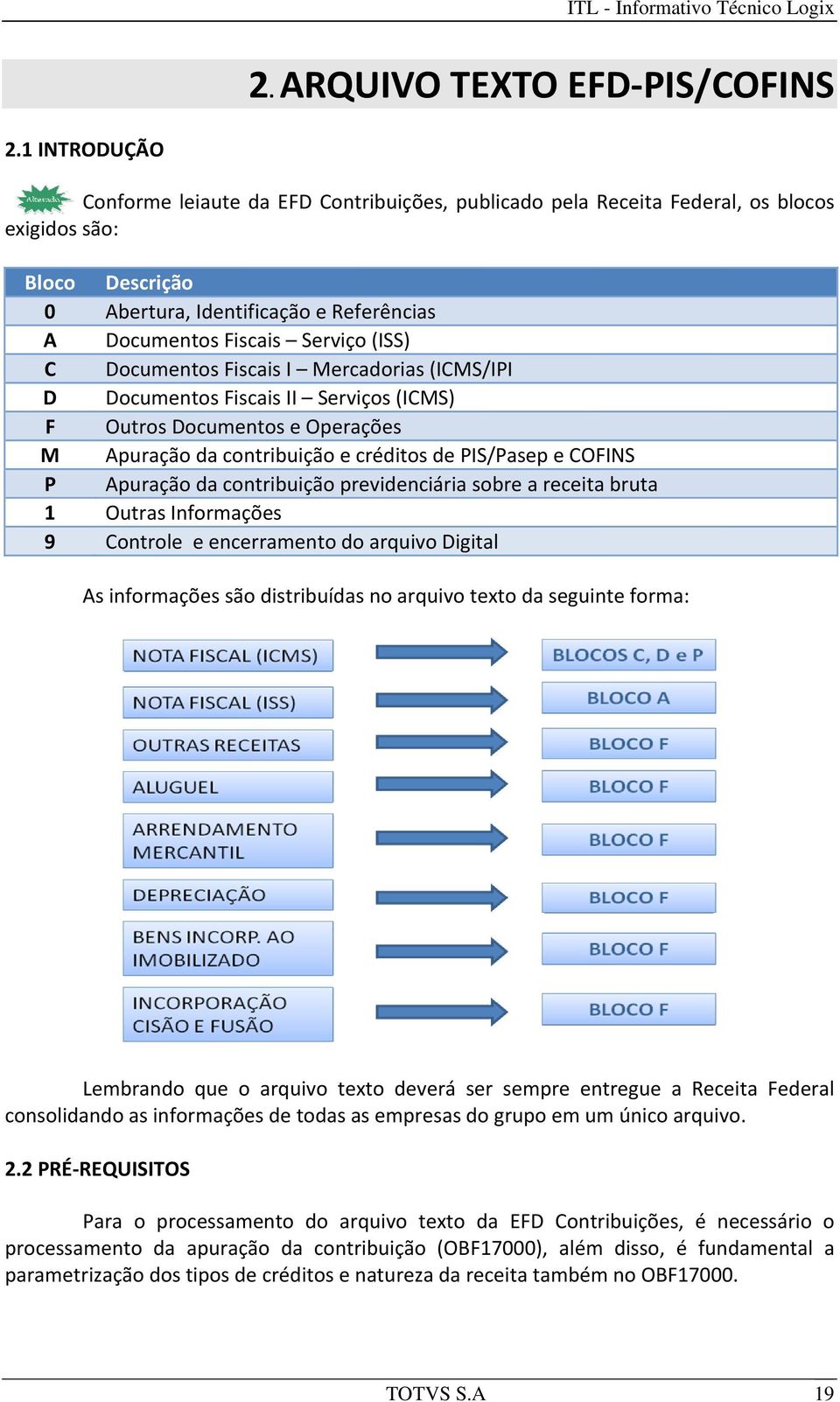 C Documentos Fiscais I Mercadorias (ICMS/IPI D Documentos Fiscais II Serviços (ICMS) F Outros Documentos e Operações M Apuração da contribuição e créditos de PIS/Pasep e COFINS P Apuração da