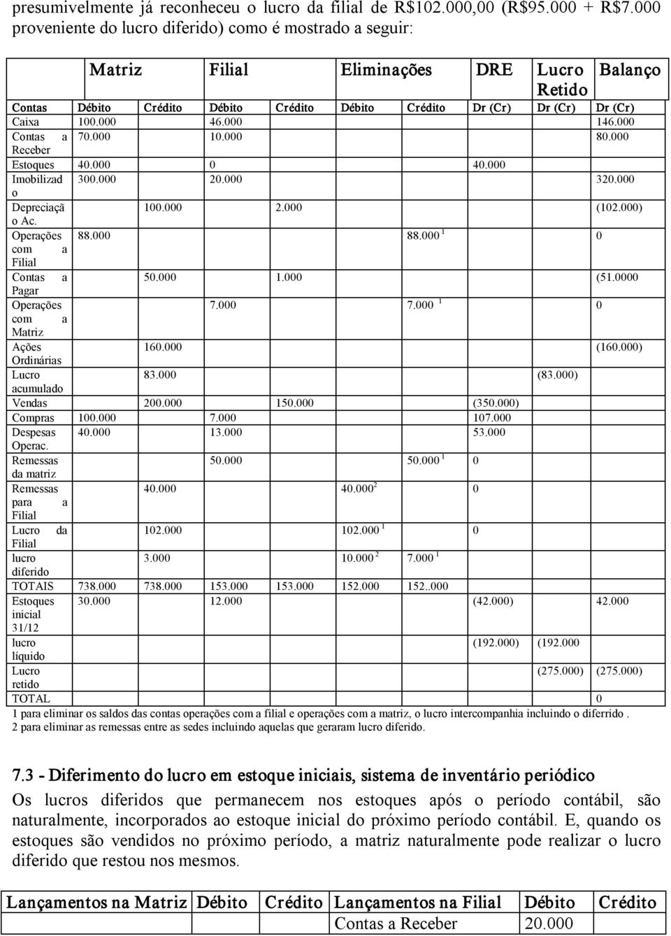 000 146.000 Contas a 70.000 10.000 80.000 Receber Estoques 40.000 0 40.000 Imobilizad 300.000 20.000 320.000 o Depreciaçã 100.000 2.000 (102.000) o Ac. Operações 88.000 88.000 1 0 Contas a 50.000 1.000 (51.