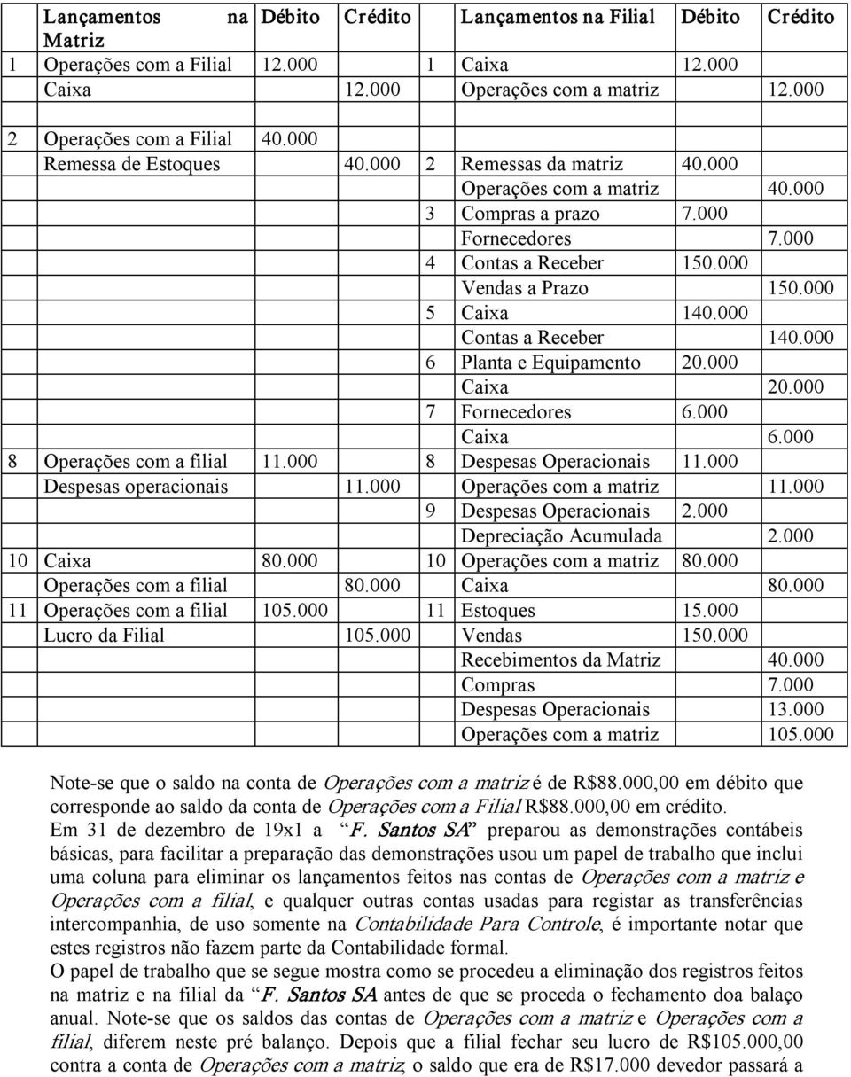 000 6 Planta e Equipamento 20.000 Caixa 20.000 7 Fornecedores 6.000 Caixa 6.000 8 Operações filial 11.000 8 Despesas Operacionais 11.000 Despesas operacionais 11.000 Operações matriz 11.