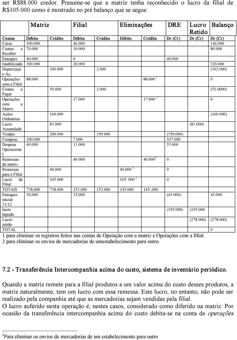 000 0 40.000 Imobilizado 300.000 20.000 320.000 Depreciaçã 100.000 2.000 (102.000) o Ac. Operações 88.000 88.000 1 0 Contas a 50.000 1.000 (51.0000) Pagar Operações 17.000 17.000 1 0 Matriz Ações 160.