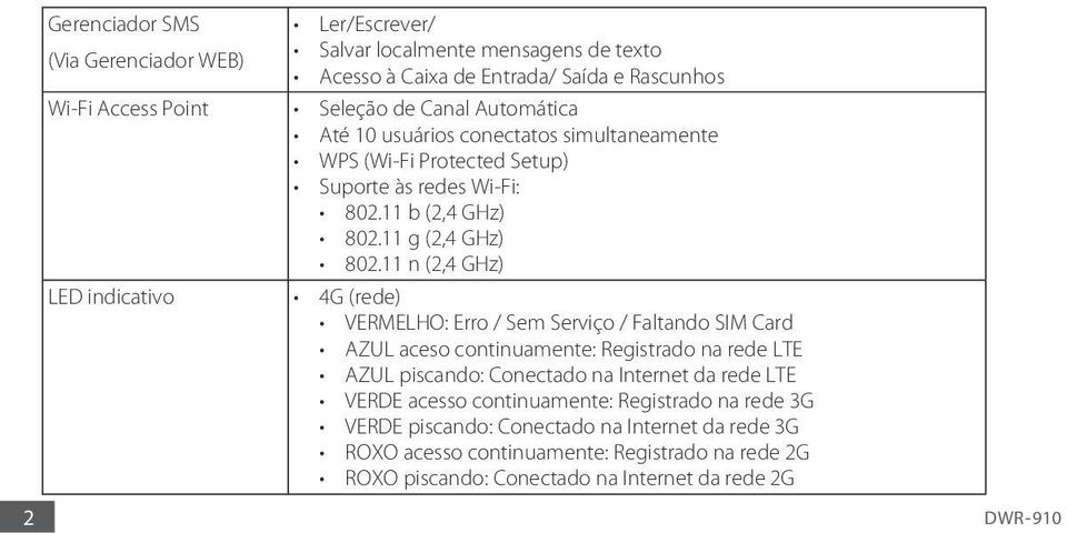 11 n (2,4 GHz) LED indicativo 4G (rede) VERMELHO: Erro / Sem Serviço / Faltando SIM Card AZUL aceso continuamente: Registrado na rede LTE AZUL piscando: Conectado na Internet da