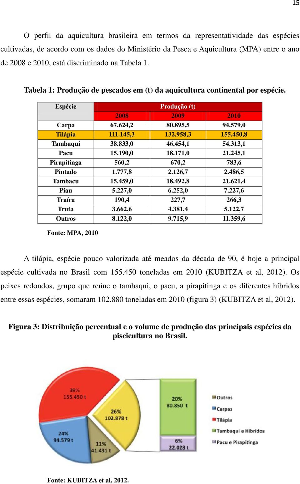 958,3 155.450,8 Tambaqui 38.833,0 46.454,1 54.313,1 Pacu 15.190,0 18.171,0 21.245,1 Pirapitinga 560,2 670,2 783,6 Pintado 1.777,8 2.126,7 2.486,5 Tambacu 15.459,0 18.492,8 21.621,4 Piau 5.227,0 6.