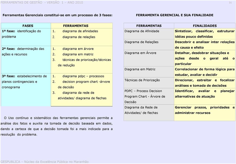 técnicas de priorização/técnicas de redução 3ª fase: estabelecimento de 1. diagrama pdpc processos planos contingenciais e cronograma 2. decision program chart -árvore de decisão 3.