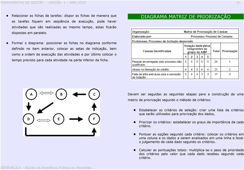 DIAGRAMA MATRIZ DE PRIORIZAÇÃO Formar o diagrama: posicionar as fichas no diagrama conforme definido no item anterior, colocar as setas de indicação, bem como a ordem de execução das atividades e por