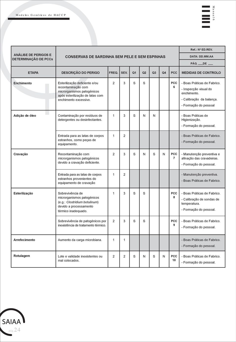 2 3 S S PCC 6 - oas Práticas de abrico. - Inspecção visual do enchimento. - Calibração da balança. - ormação do pessoal Adição de óleo Contaminação por resíduos de detergentes ou desinfectantes.