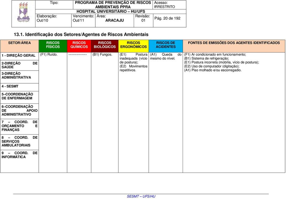 IDENTIFICADOS 1 - DIREÇÃO GERAL (F1) Ruído. ---------------- (B1) Fungos. (E1) Postura inadequada (vício 2-DIREÇÃO SAÚDE 3-DIREÇÃO ADMINISTRATIVA DE de postura); (E2) Movimentos repetitivos.