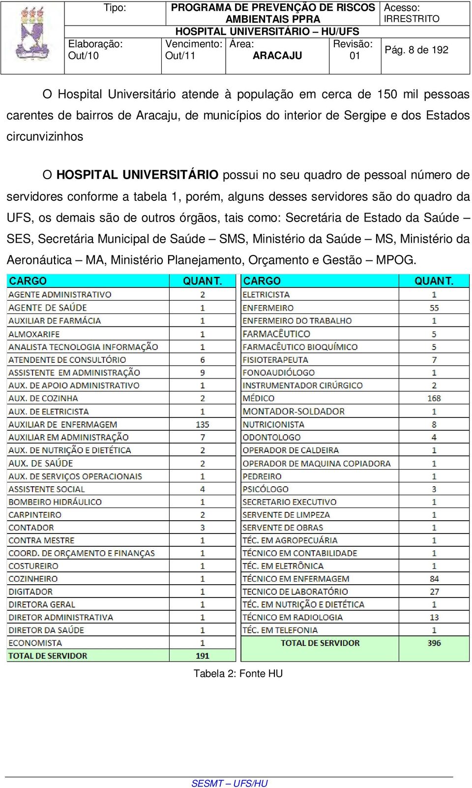 tabela 1, porém, alguns desses servidores são do quadro da UFS, os demais são de outros órgãos, tais como: Secretária de Estado da Saúde SES,