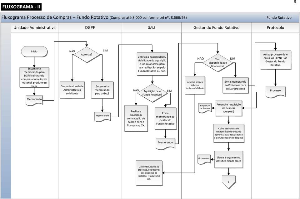 666/93) Fundo Rotativo Unidade Administrativa DGPF GALS Gestor do Fundo Rotativo Protocolo Início Encaminha memorando para DGPF solicitando compra(aquisição) de material, produto ou bem Memorando