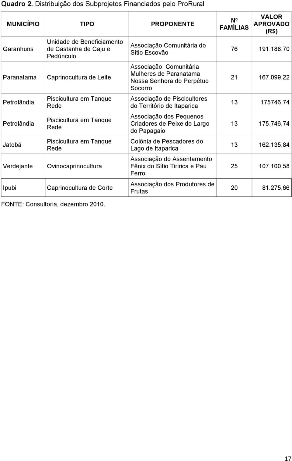 Pedúnculo Caprinocultura de Leite Piscicultura em Tanque Rede Piscicultura em Tanque Rede Piscicultura em Tanque Rede Ovinocaprinocultura Caprinocultura de Corte Associação Comunitária do Sítio