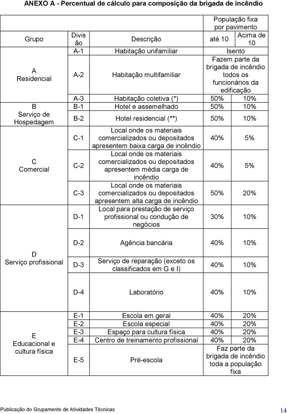 (**) 50% 10% C-1 C-2 C-3 D-1 Local onde os materiais comercializados ou depositados apresentem baixa carga de incêndio Local onde os materiais comercializados ou depositados apresentem média carga de
