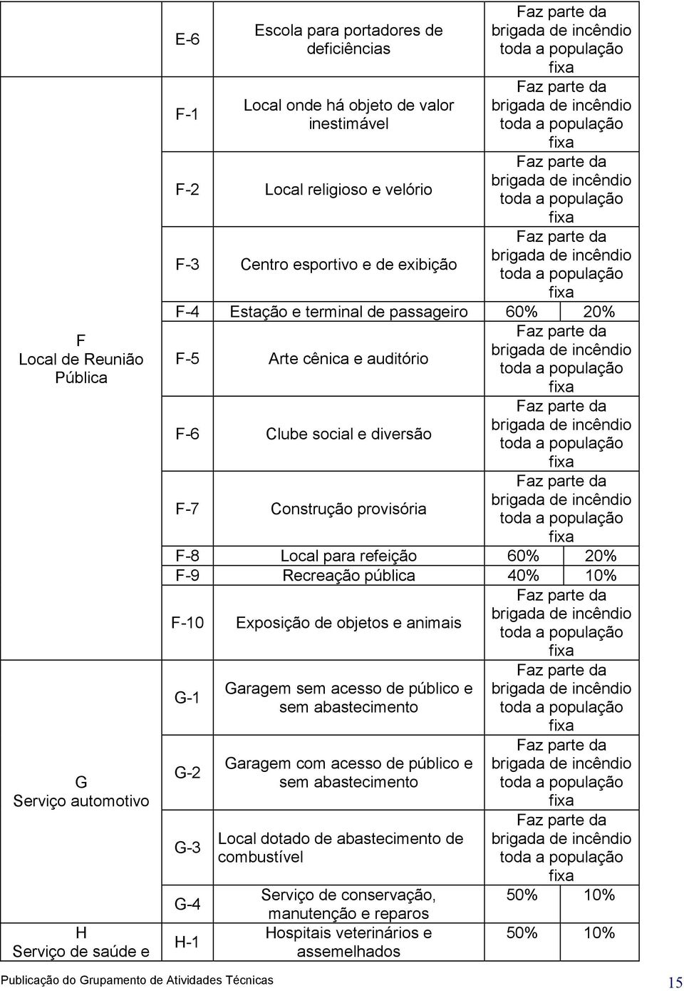 20% F-9 Recreação pública 40% 10% F-10 Exposição de objetos e animais G-1 G-2 G-3 G-4 H-1 Garagem sem acesso de público e sem abastecimento Garagem com acesso de público e sem abastecimento