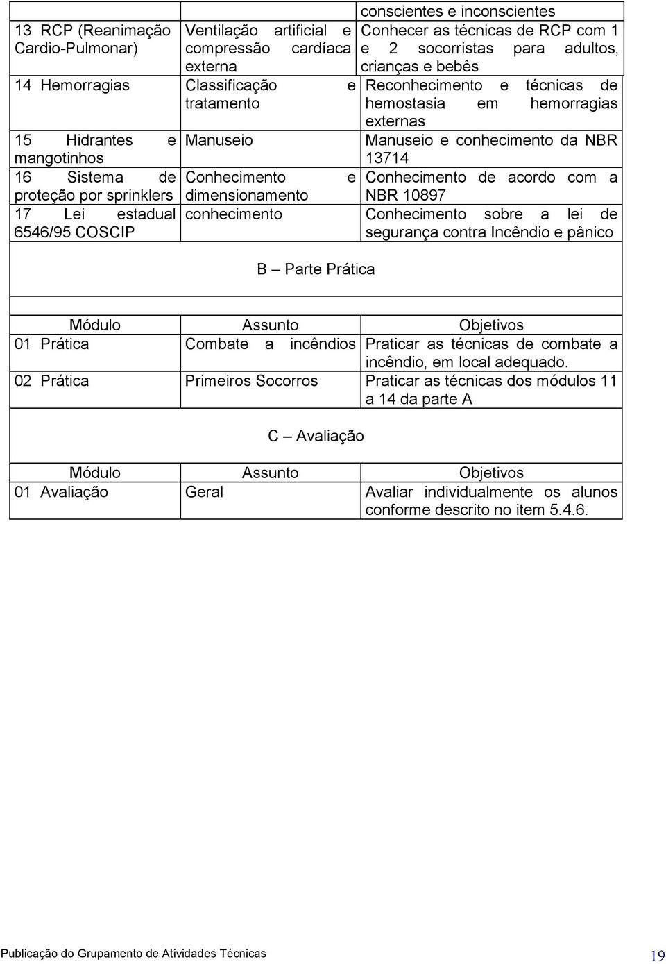 COSCIP Manuseio Conhecimento dimensionamento conhecimento e B Parte Prática Manuseio e conhecimento da NBR 13714 Conhecimento de acordo com a NBR 10897 Conhecimento sobre a lei de segurança contra