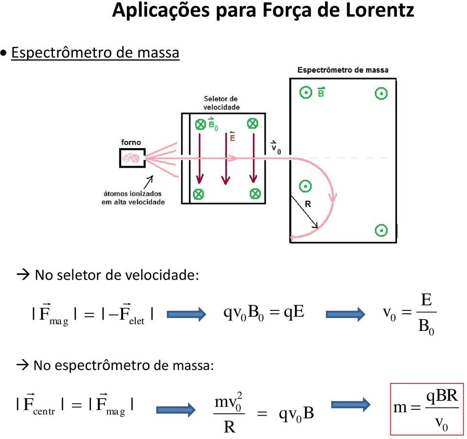 velocidade: F mag Felet qv B qe v E B No