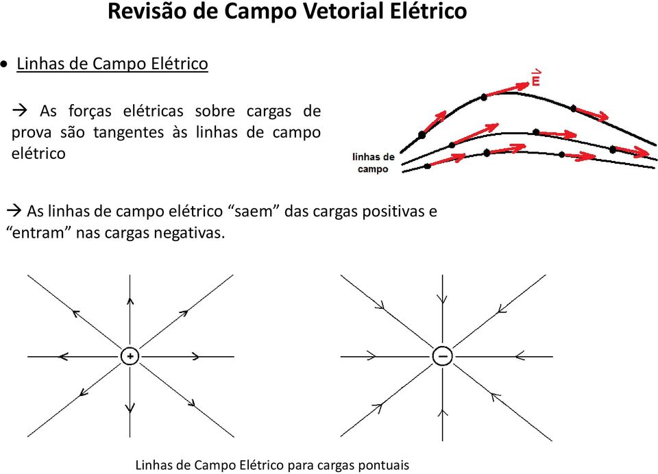 campo elétrico As linhas de campo elétrico saem das cargas positivas