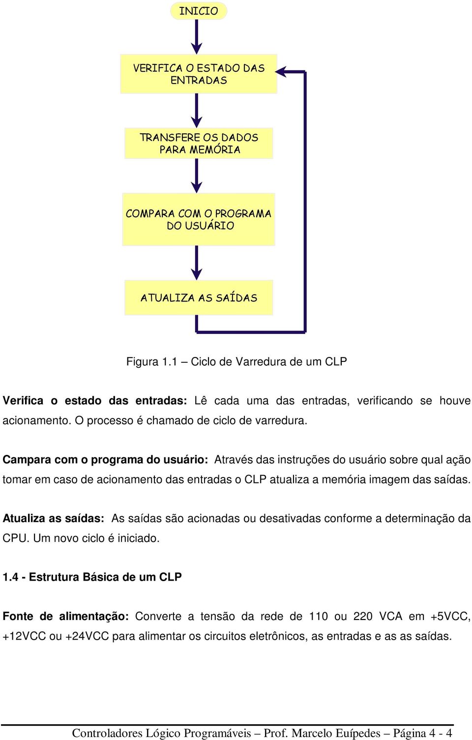 Campara com o programa do usuário: Através das instruções do usuário sobre qual ação tomar em caso de acionamento das entradas o CLP atualiza a memória imagem das saídas.