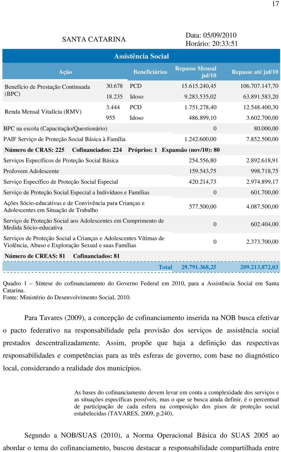 700,00 BPC na escola (Capacitação/Questionário) 0 80.000,00 PAIF Serviço de Proteção Social Básica à Família 1.242.600,00 7.852.