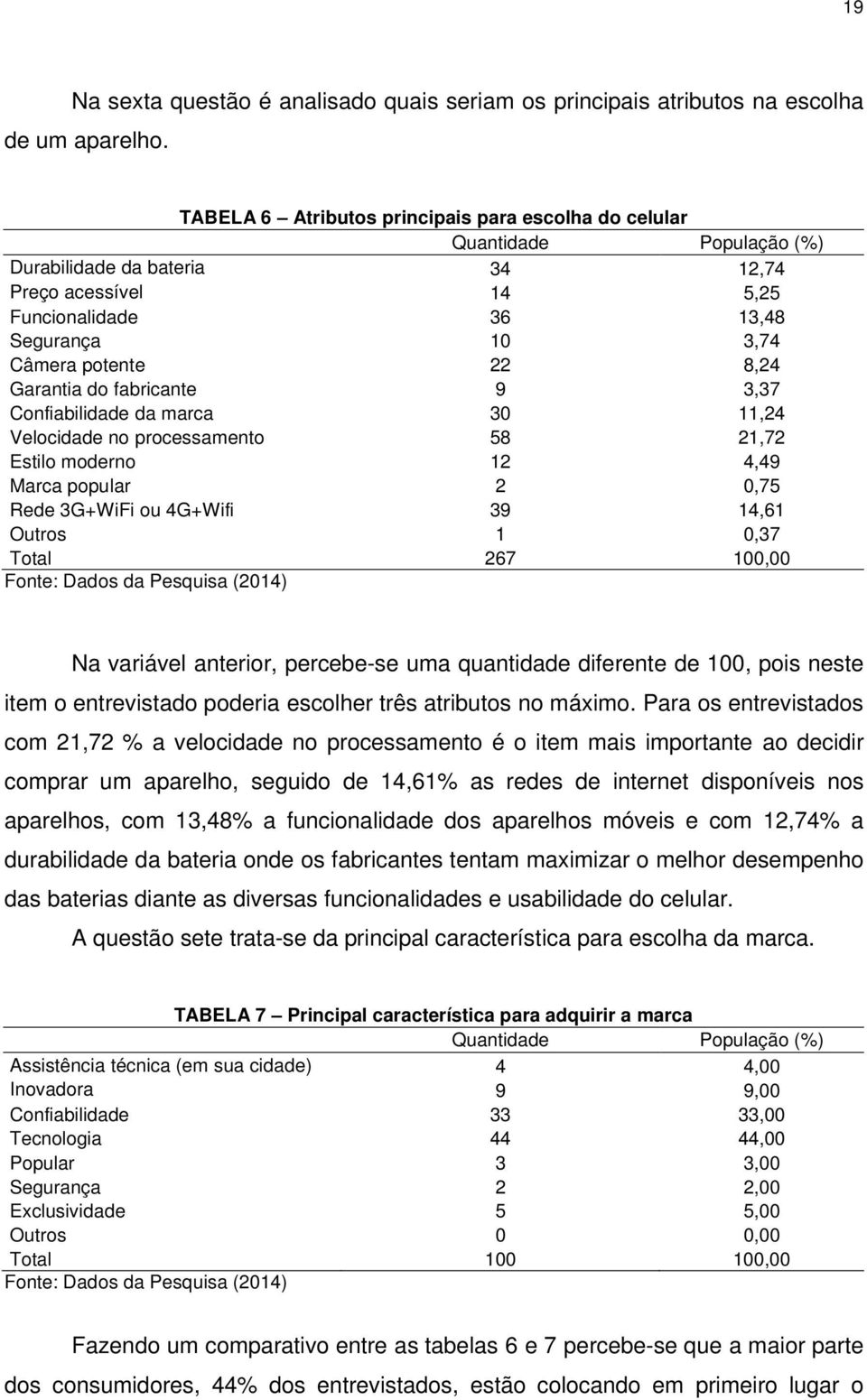 9 3,37 Confiabilidade da marca 30 11,24 Velocidade no processamento 58 21,72 Estilo moderno 12 4,49 Marca popular 2 0,75 Rede 3G+WiFi ou 4G+Wifi 39 14,61 Outros 1 0,37 Total 267 100,00 Na variável