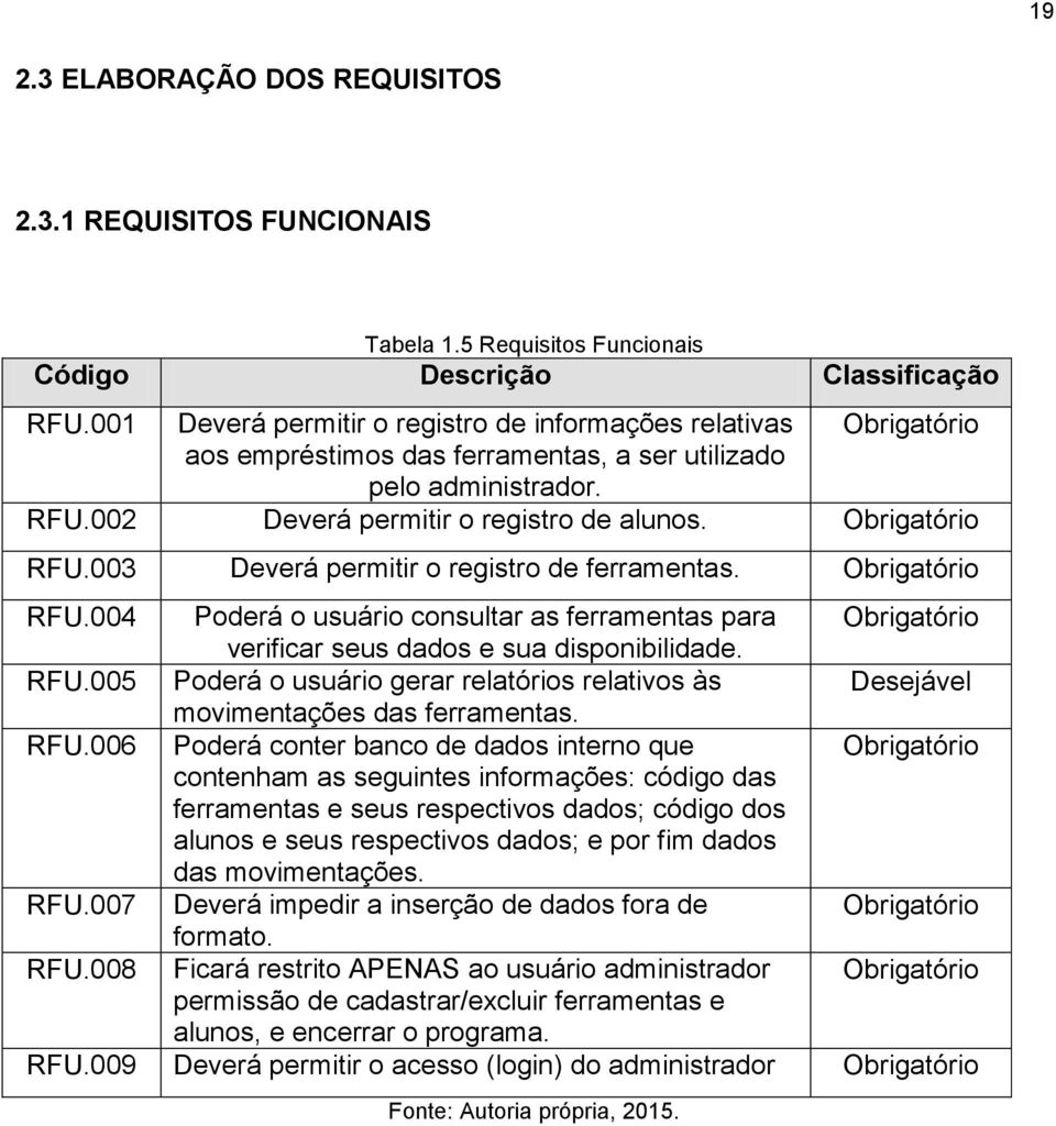 003 Deverá permitir o registro de ferramentas. Obrigatório RFU.004 Poderá o usuário consultar as ferramentas para Obrigatório verificar seus dados e sua disponibilidade. RFU.005 Poderá o usuário gerar relatórios relativos às Desejável movimentações das ferramentas.