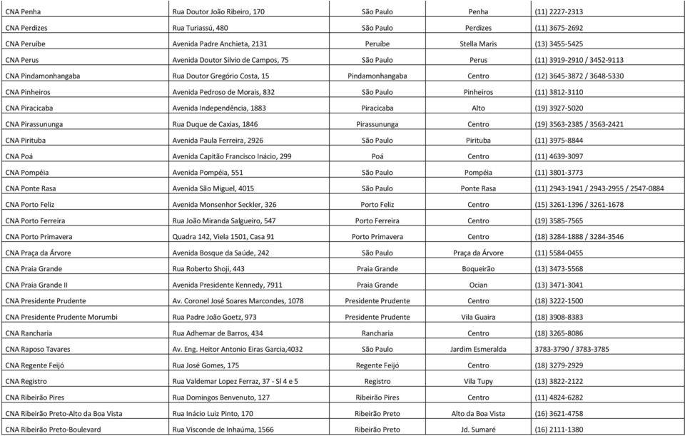 3648-5330 CNA Pinheiros Avenida Pedroso de Morais, 832 São Paulo Pinheiros (11) 3812-3110 CNA Piracicaba Avenida Independência, 1883 Piracicaba Alto (19) 3927-5020 CNA Pirassununga Rua Duque de