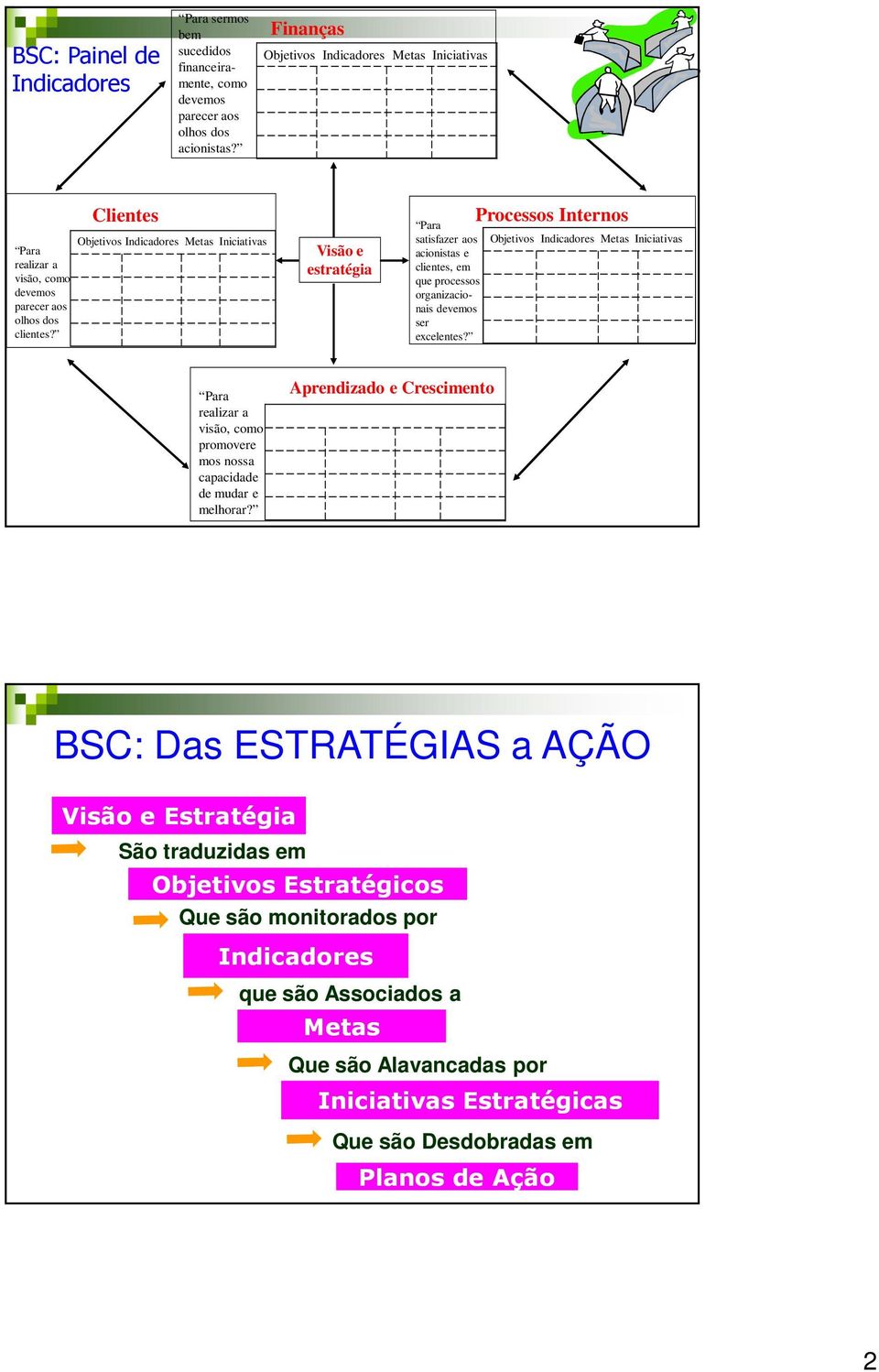 Clientes Objetivos es Metas Iniciativas Visão e estratégia Para satisfazer aos acionistas e clientes, em que processos organizacionais devemos ser excelentes?