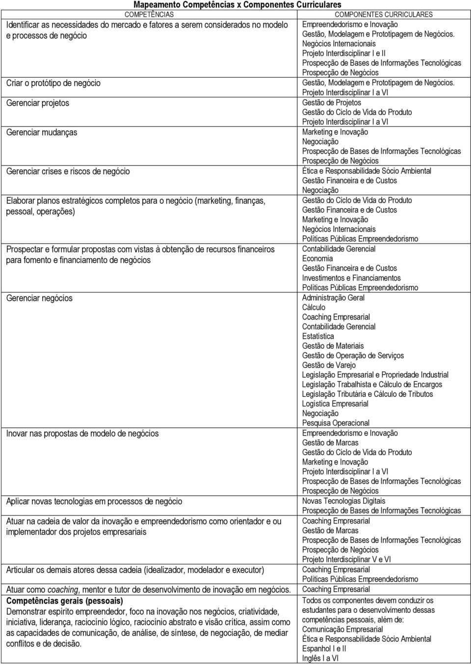 Negócios Internacionais Projeto Interdisciplinar I e II Prospecção de Bases de Informações Tecnológicas Prospecção de Negócios Criar o protótipo de negócio Gestão, Modelagem e Prototipagem de