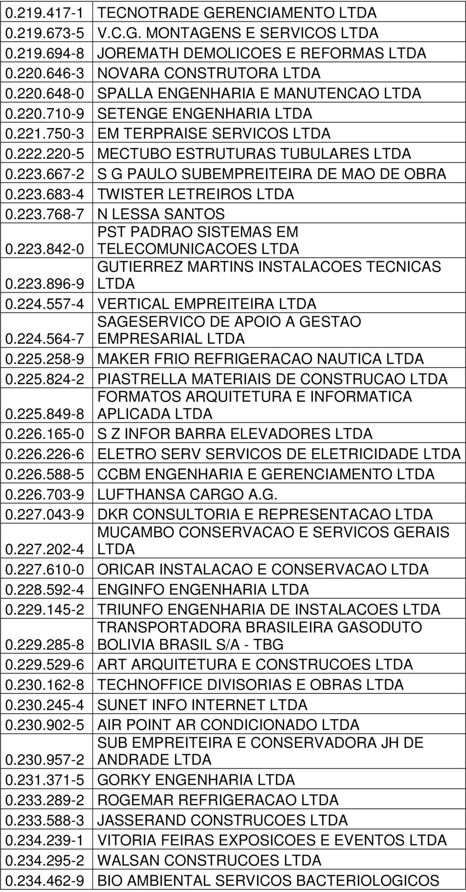 223.768-7 N LESSA SANTOS PST PADRAO SISTEMAS EM 0.223.842-0 TELECOMUNICACOES LTDA GUTIERREZ MARTINS INSTALACOES TECNICAS LTDA 0.223.896-9 0.224.