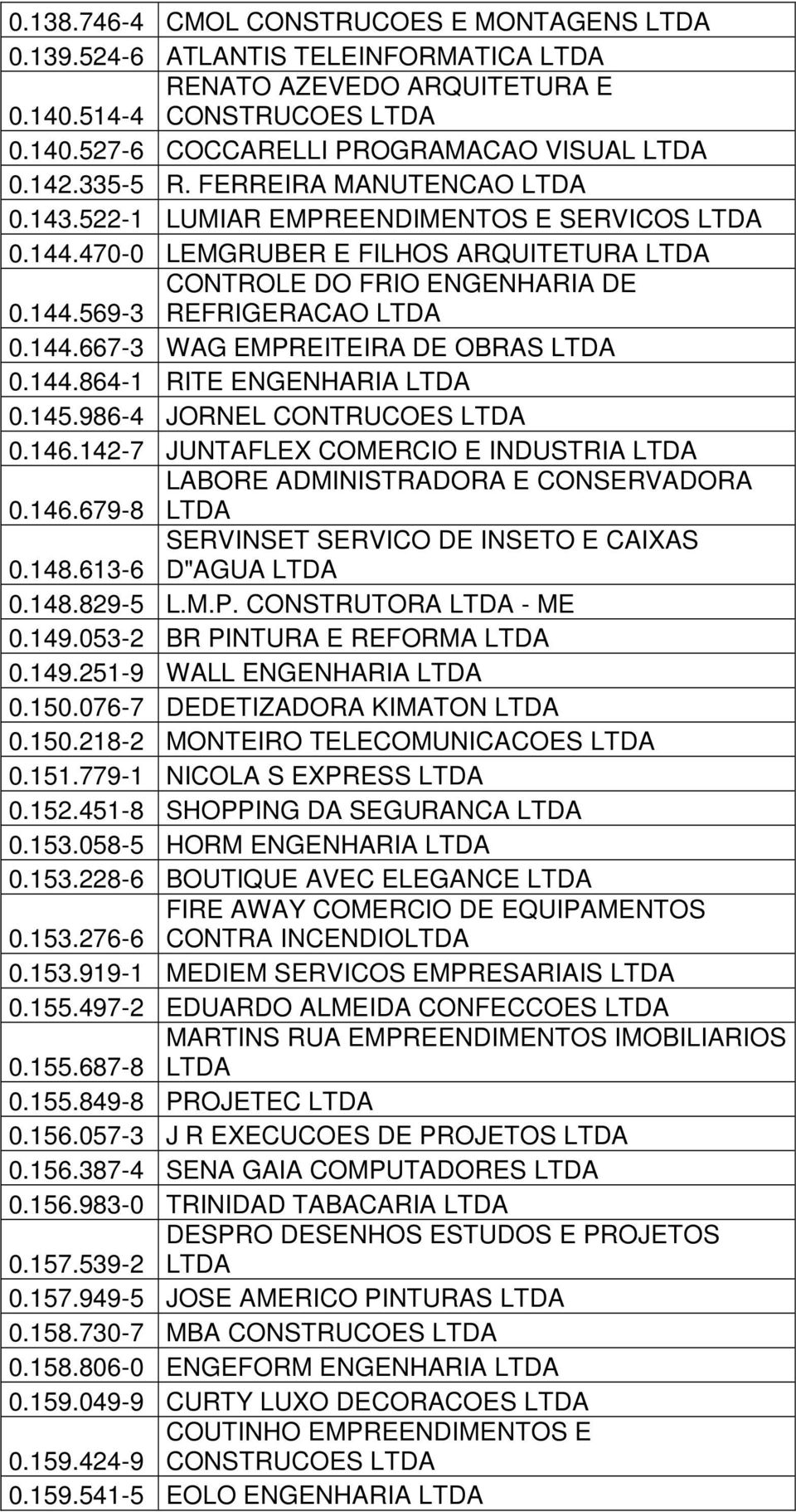 144.864-1 RITE ENGENHARIA LTDA 0.145.986-4 JORNEL CONTRUCOES LTDA 0.146.142-7 JUNTAFLEX COMERCIO E INDUSTRIA LTDA LABORE ADMINISTRADORA E CONSERVADORA 0.146.679-8 LTDA SERVINSET SERVICO DE INSETO E CAIXAS 0.