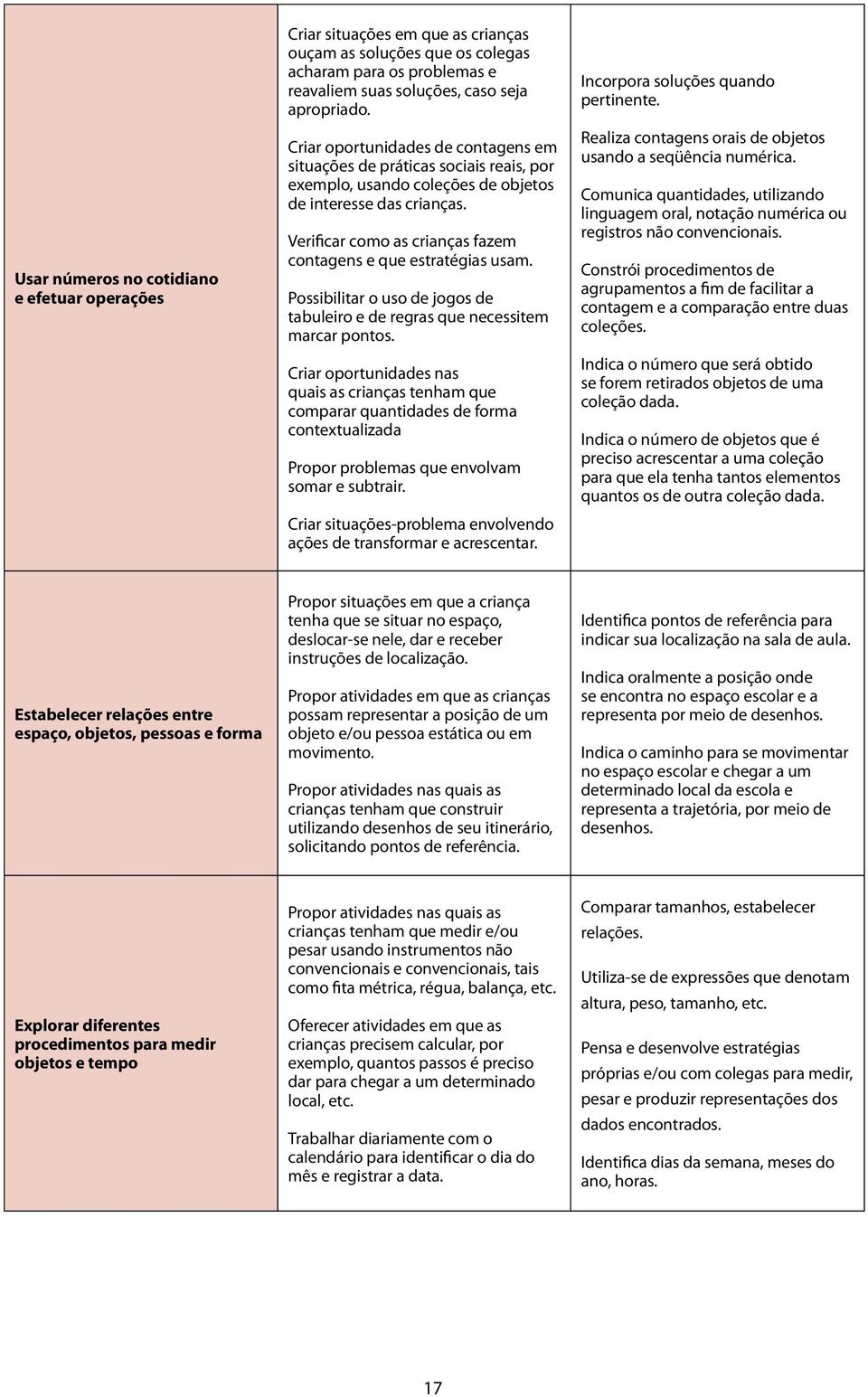 Verificar como as crianças fazem contagens e que estratégias usam. Possibilitar o uso de jogos de tabuleiro e de regras que necessitem marcar pontos.