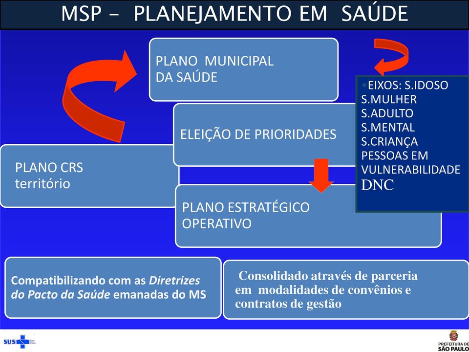 CRIANÇA PESSOAS EM VULNERABILIDADE DNC Compatibilizando com as Diretrizes do Pacto da