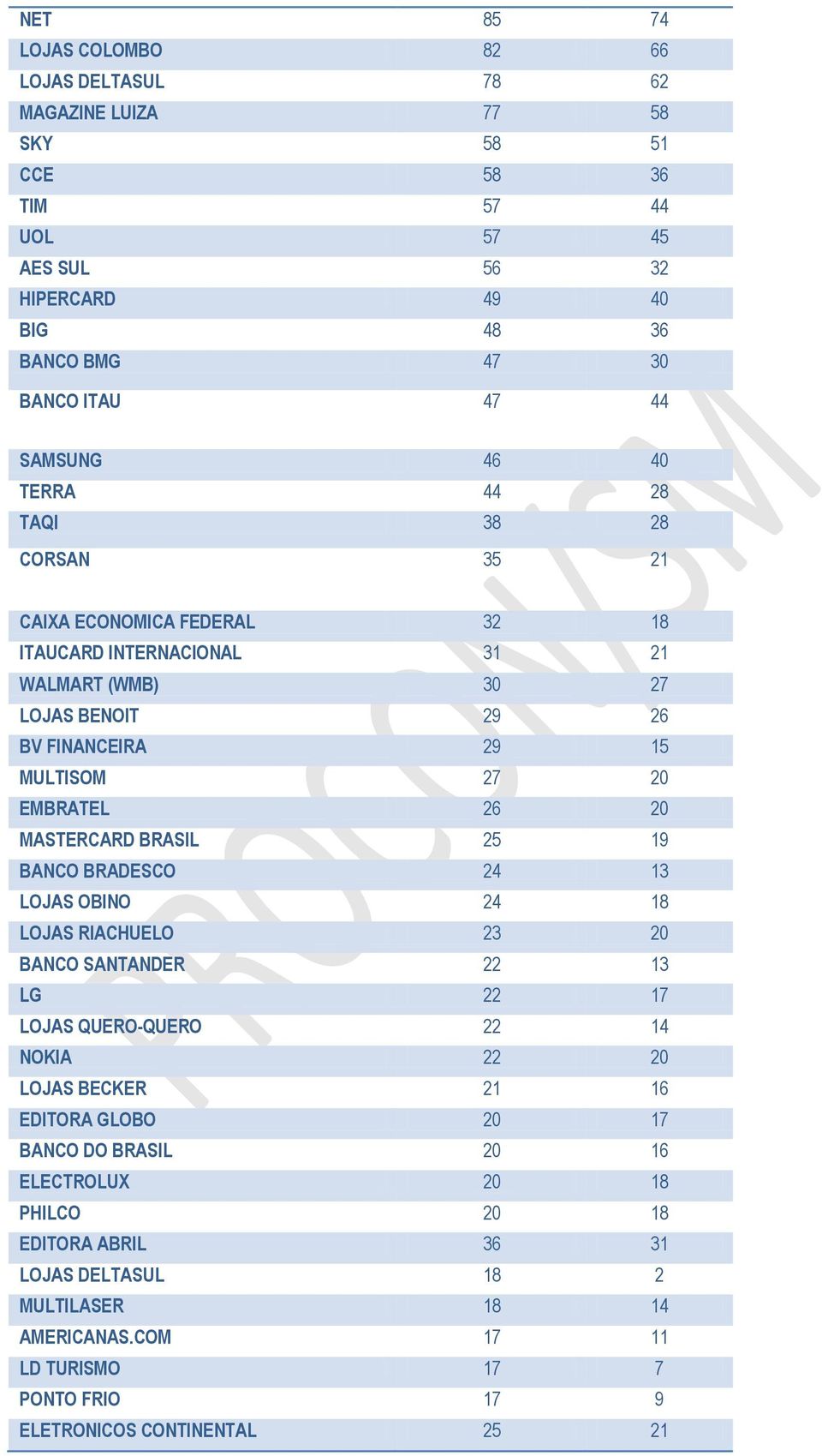 EMBRATEL 26 20 MASTERCARD BRASIL 25 19 BANCO BRADESCO 24 13 LOJAS OBINO 24 18 LOJAS RIACHUELO 23 20 BANCO SANTANDER 22 13 LG 22 17 LOJAS QUERO-QUERO 22 14 NOKIA 22 20 LOJAS BECKER 26 EDITORA