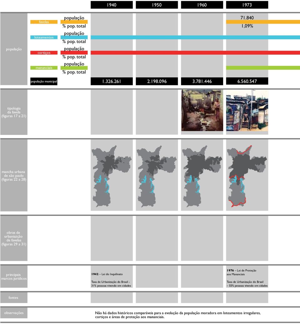 547 tipologia da favela (figuras 17 a 21) mancha urbana de são paulo (figuras 22 a 28) obras de urbaniazção de favelas (figuras 29 a 31) principais marcos jurídicos 1942 Lei do