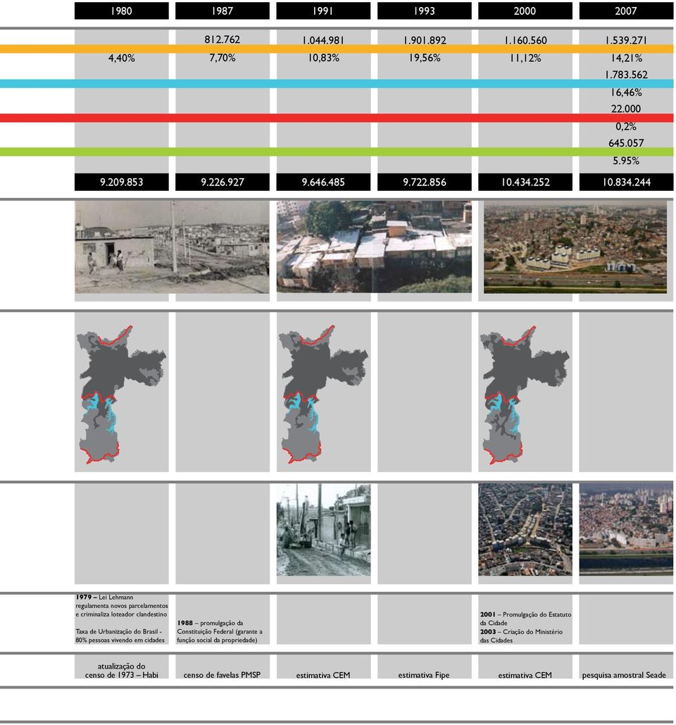 244 1979 Lei Lehmann regulamenta novos parcelamentos e criminaliza loteador clandestino Taxa de Urbanização do Brasil - 80% pessoas vivendo em cidades 1988