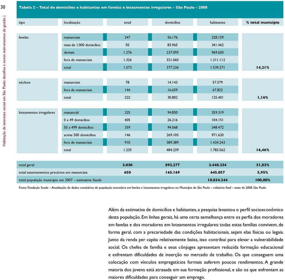 112 total 1.573 377.236 1.539.271 14,21% núcleos mananciais 78 14.143 57.579 fora de mananciais 144 16.659 67.822 total 222 30.802 125.401 1,16% loteamentos irregulares manancial 325 94.850 359.