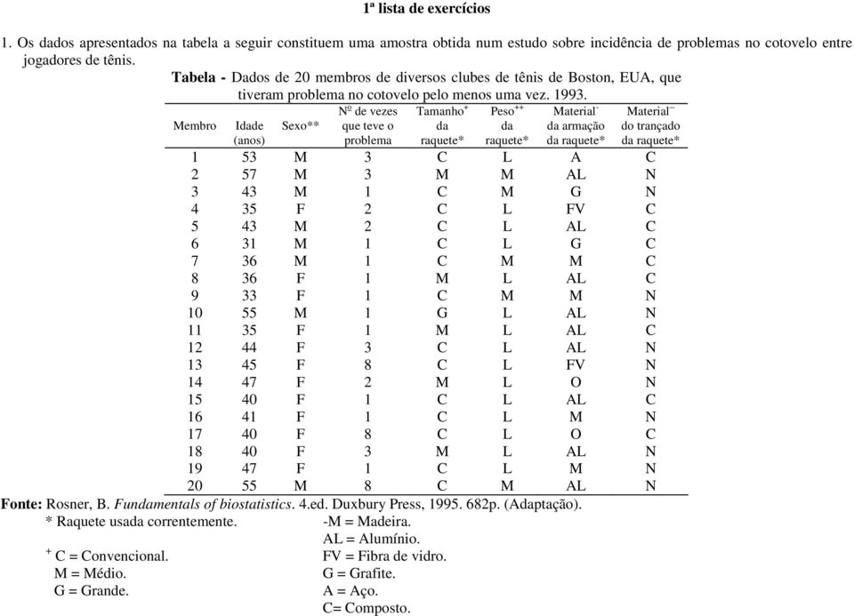 N o de vezes Tamanho + Peso ++ Material - Material -- Membro Idade Sexo** que teve o da da da armação do trançado (anos) problema raquete* raquete* da raquete* da raquete* 1 53 M 3 C L A C 2 57 M 3 M