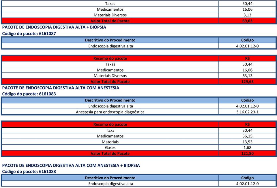 12-0 Taxas 50,44 Medicamentos 16,06 Materiais Diversos 63,13 Valor Total do Pacote 129,63 PACOTE DE ENDOSCOPIA DIGESTIVA ALTA COM ANESTESIA do pacote: 6161083