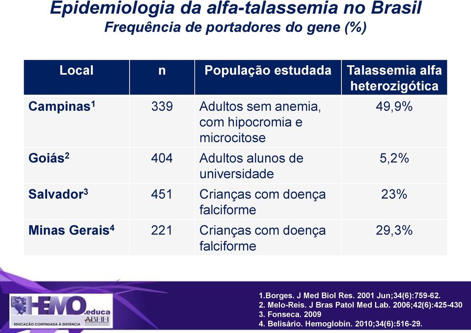 3 451 Crianças com doença falciforme Minas Gerais 4 221 Crianças com doença falciforme 49,9% 5,2% 23% 29,3% 1.Borges.