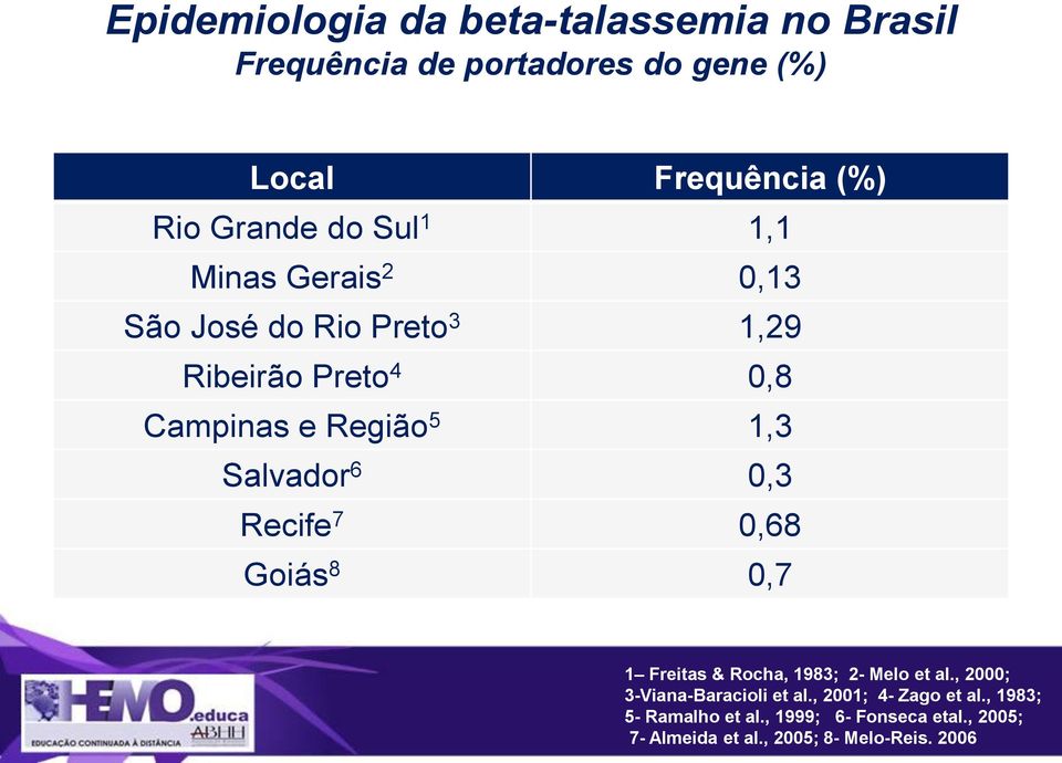 Salvador 6 0,3 Recife 7 0,68 Goiás 8 0,7 1 Freitas & Rocha, 1983; 2- Melo et al., 2000; 3-Viana-Baracioli et al.