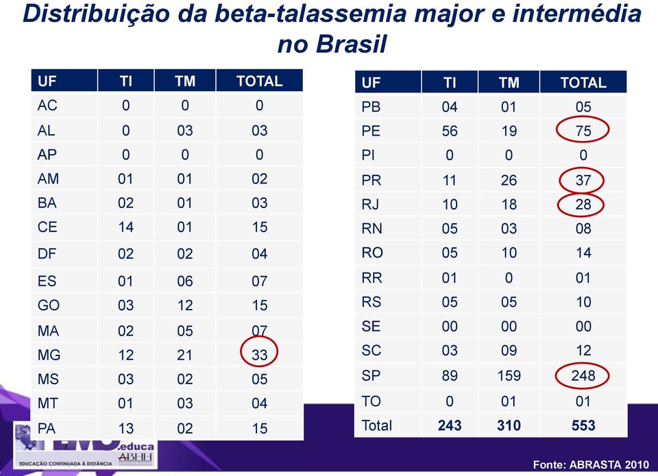 04 PA 13 02 15 UF TI TM TOTAL PB 04 01 05 PE 56 19 75 PI 0 0 0 PR 11 26 37 RJ 10 18 28 RN 05 03 08 RO 05 10 14