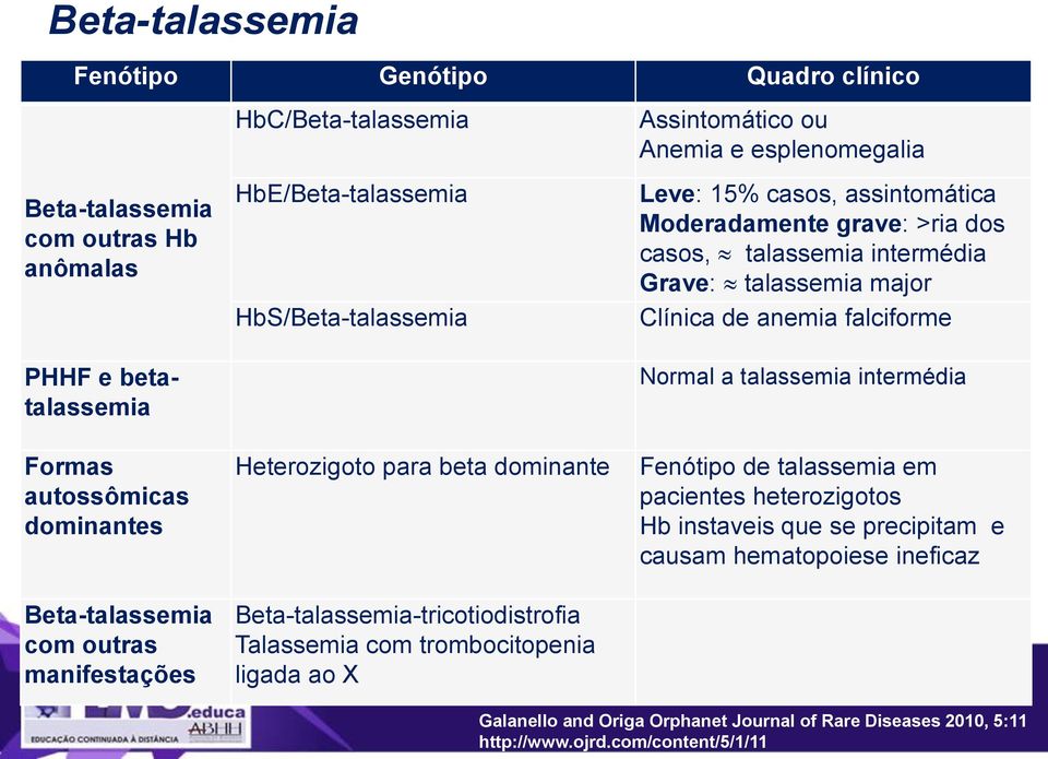 Beta-talassemia com outras manifestações Heterozigoto para beta dominante Beta-talassemia-tricotiodistrofia Talassemia com trombocitopenia ligada ao X Normal a talassemia intermédia Fenótipo de