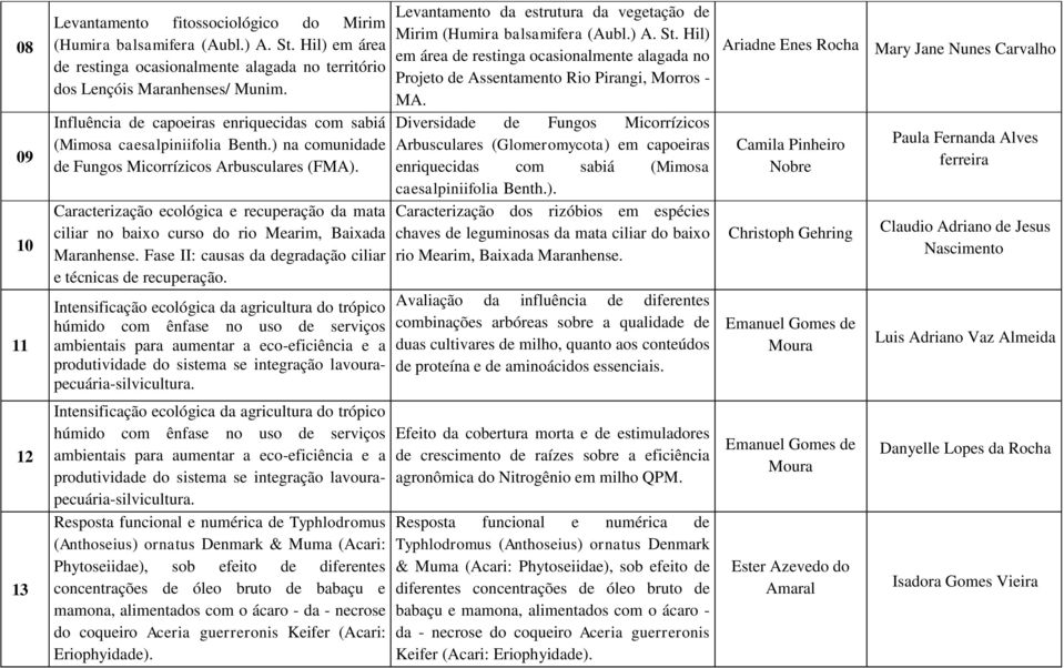 Caracterização ecológica e recuperação da mata ciliar no baixo curso do rio Mearim, Baixada Maranhense. Fase II: causas da degradação ciliar e técnicas de recuperação.